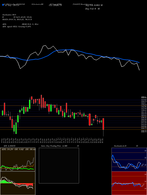 Chart Taalent (539956)  Technical (Analysis) Reports Taalent [