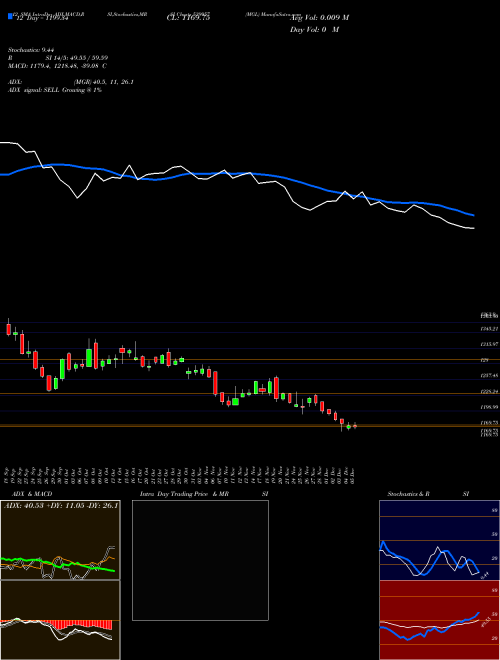 Chart Mgl (539957)  Technical (Analysis) Reports Mgl [