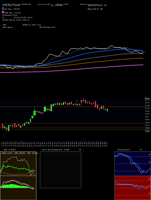 QUESS 539978 Support Resistance charts QUESS 539978 BSE