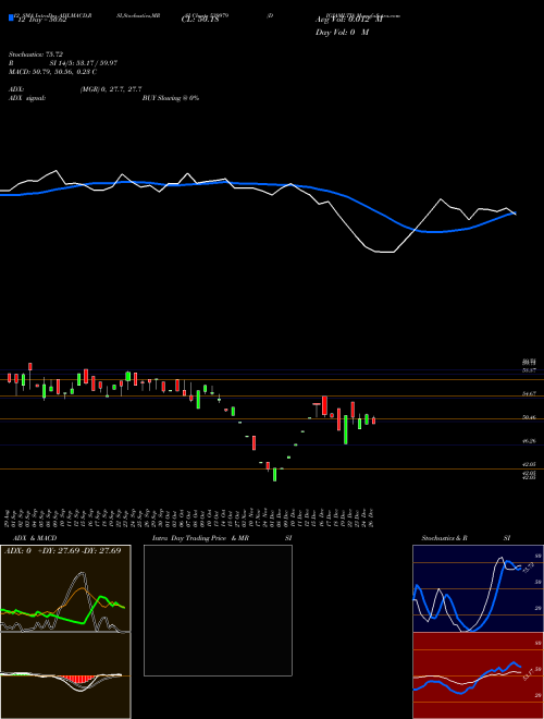 Chart Digjamltd (539979)  Technical (Analysis) Reports Digjamltd [