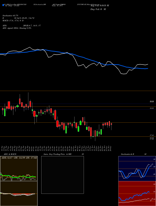 Chart Icicimcap (539980)  Technical (Analysis) Reports Icicimcap [