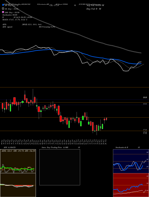 ICICIMCAP 539980 Support Resistance charts ICICIMCAP 539980 BSE