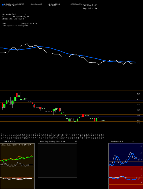 Chart Asyl (539982)  Technical (Analysis) Reports Asyl [