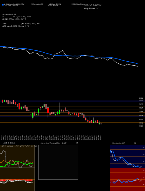 Chart Cfel (539991)  Technical (Analysis) Reports Cfel [