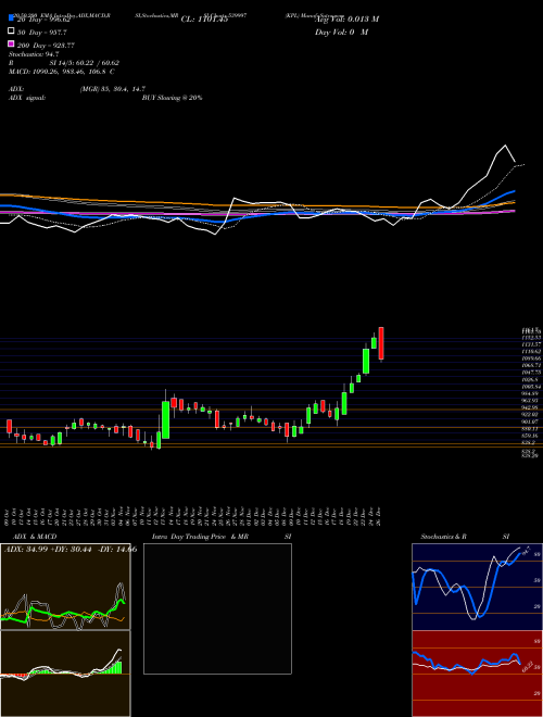 KPL 539997 Support Resistance charts KPL 539997 BSE