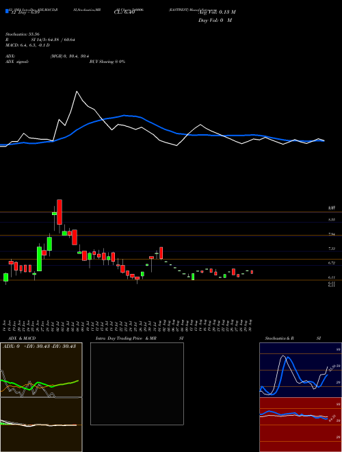 Chart Eastwest (540006)  Technical (Analysis) Reports Eastwest [