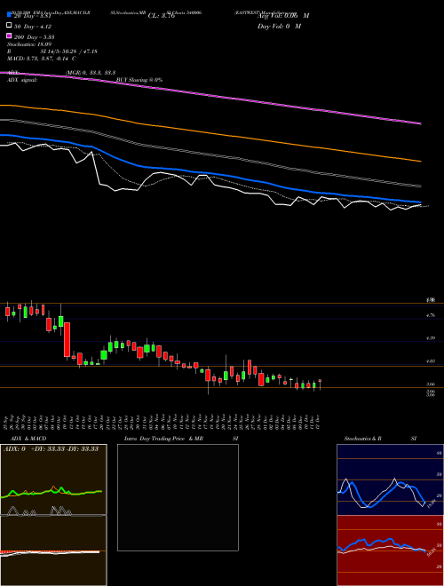 EASTWEST 540006 Support Resistance charts EASTWEST 540006 BSE