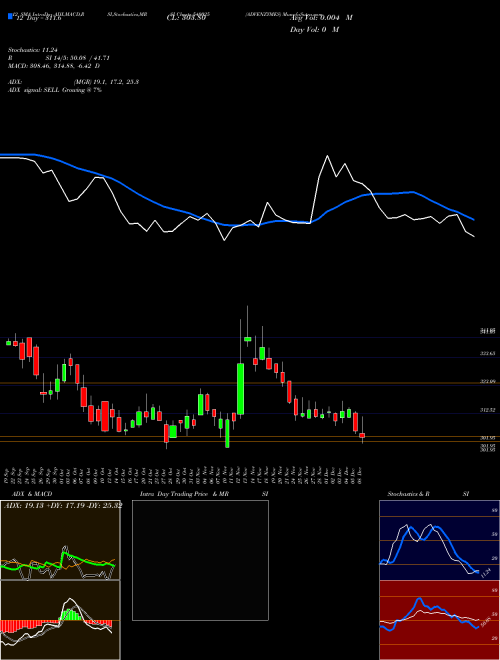 Chart Advenzymes (540025)  Technical (Analysis) Reports Advenzymes [