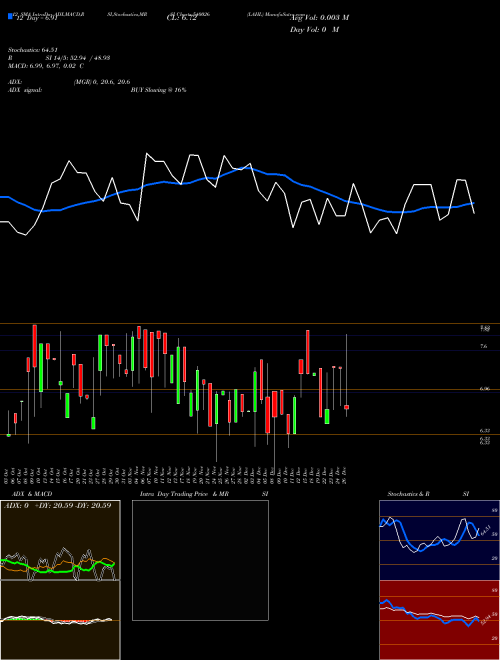 Chart Lahl (540026)  Technical (Analysis) Reports Lahl [