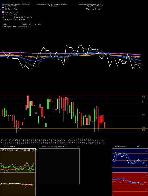 LAHL 540026 Support Resistance charts LAHL 540026 BSE