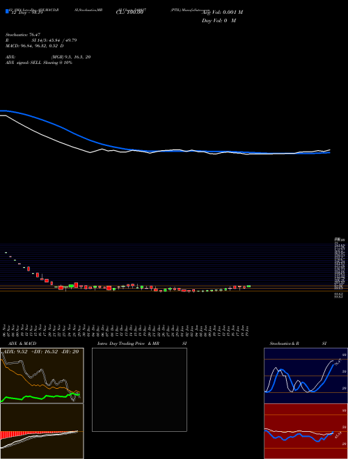 Chart Ptil (540027)  Technical (Analysis) Reports Ptil [