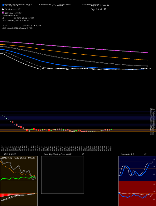 PTIL 540027 Support Resistance charts PTIL 540027 BSE
