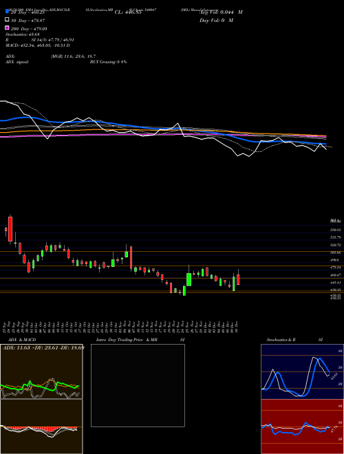 DBL 540047 Support Resistance charts DBL 540047 BSE