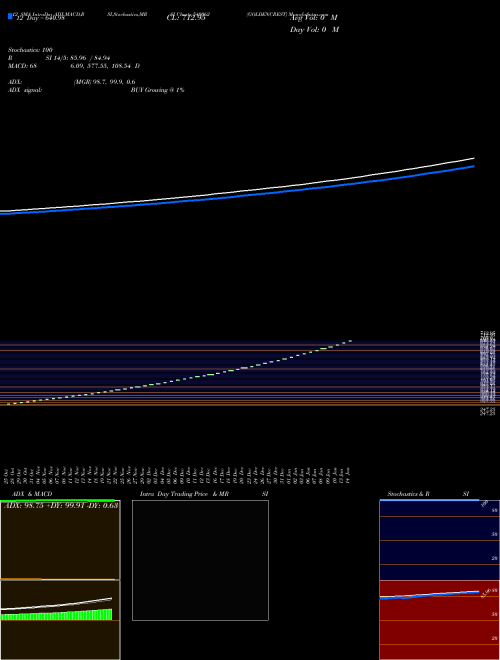 Chart Goldencrest (540062)  Technical (Analysis) Reports Goldencrest [