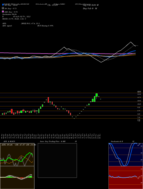 ECS 540063 Support Resistance charts ECS 540063 BSE