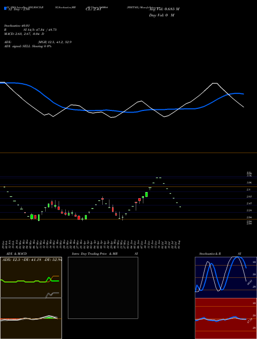 Chart Fretail (540064)  Technical (Analysis) Reports Fretail [