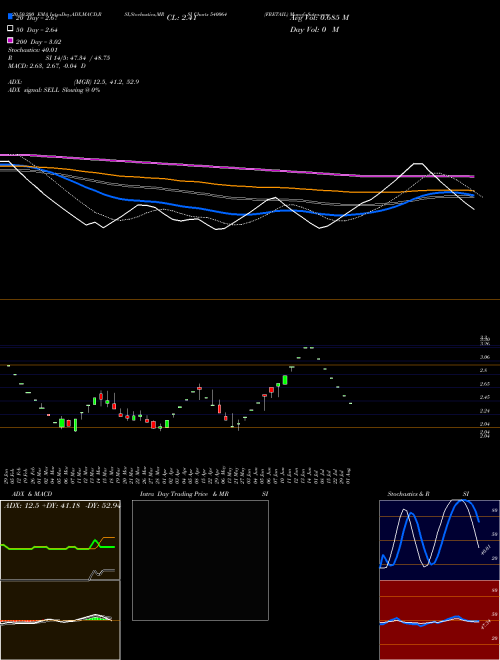 FRETAIL 540064 Support Resistance charts FRETAIL 540064 BSE