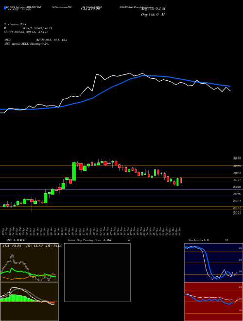 Chart Rblbank (540065)  Technical (Analysis) Reports Rblbank [