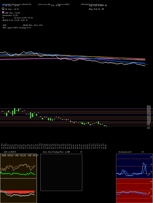 SHIVAEXPO 540072 Support Resistance charts SHIVAEXPO 540072 BSE