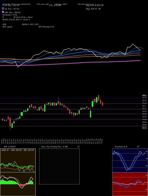 BLS 540073 Support Resistance charts BLS 540073 BSE