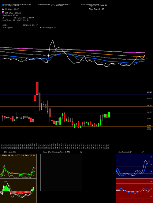MITSU 540078 Support Resistance charts MITSU 540078 BSE