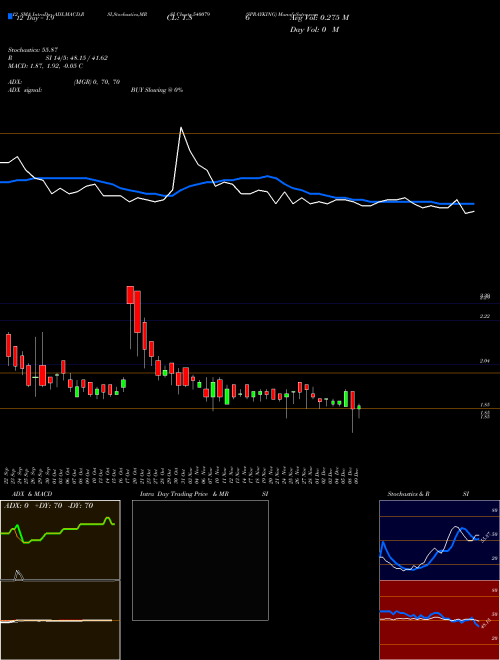 Chart Sprayking (540079)  Technical (Analysis) Reports Sprayking [