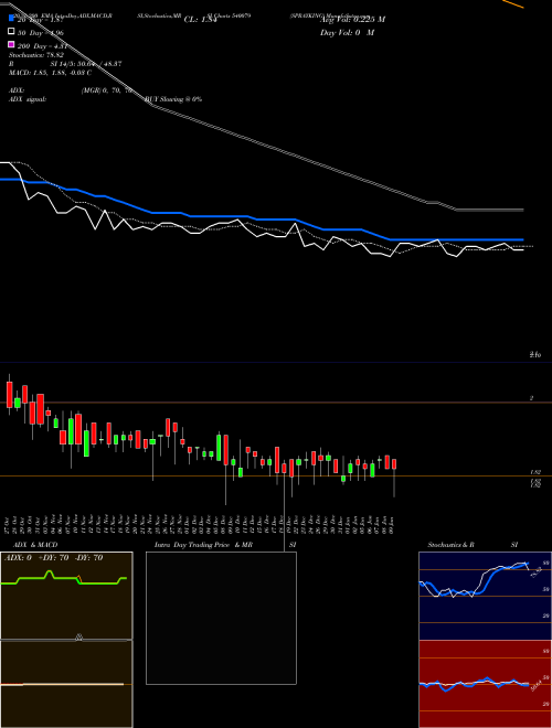 SPRAYKING 540079 Support Resistance charts SPRAYKING 540079 BSE