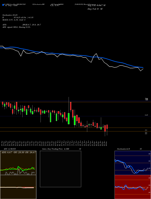 Chart Narayani (540080)  Technical (Analysis) Reports Narayani [