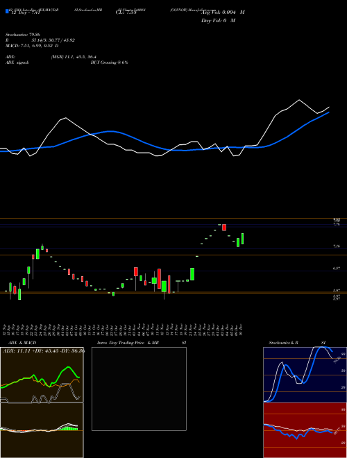 Chart Govnow (540081)  Technical (Analysis) Reports Govnow [