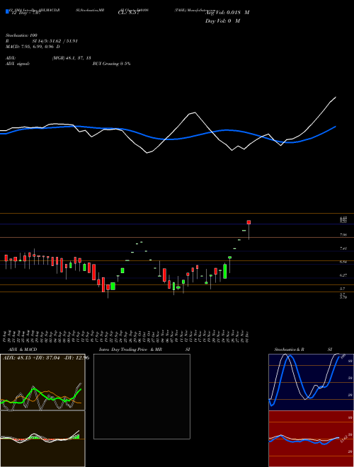 Chart Tahl (540108)  Technical (Analysis) Reports Tahl [