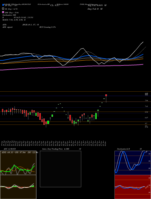 TAHL 540108 Support Resistance charts TAHL 540108 BSE
