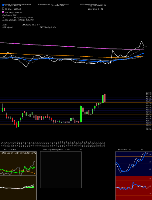 LTTS 540115 Support Resistance charts LTTS 540115 BSE