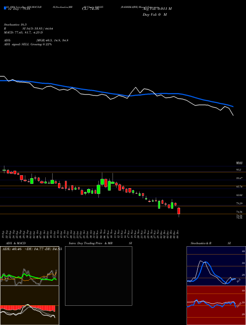 Chart Radhikajwe (540125)  Technical (Analysis) Reports Radhikajwe [