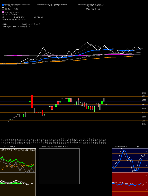 SIIL 540132 Support Resistance charts SIIL 540132 BSE