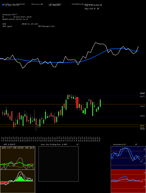 Chart Icicipruli (540133)  Technical (Analysis) Reports Icicipruli [