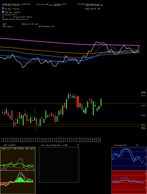 ICICIPRULI 540133 Support Resistance charts ICICIPRULI 540133 BSE