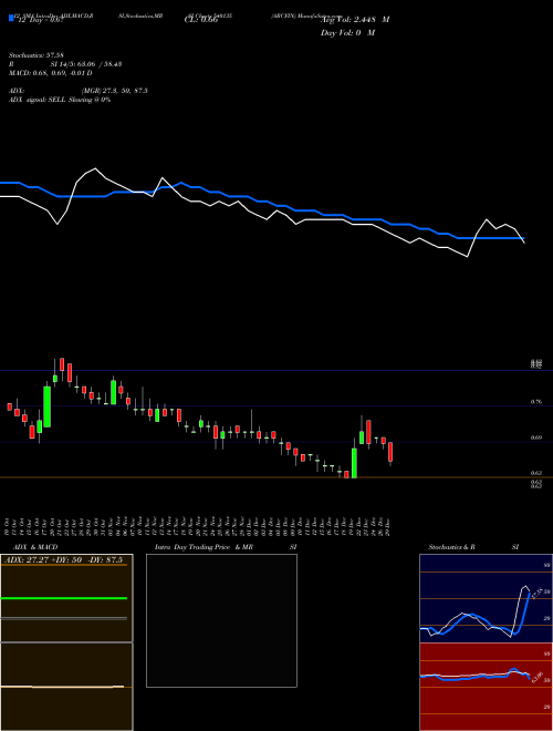Chart Arcfin (540135)  Technical (Analysis) Reports Arcfin [