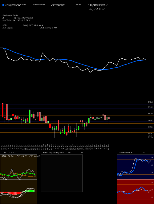 Chart Sagarsoft (540143)  Technical (Analysis) Reports Sagarsoft [