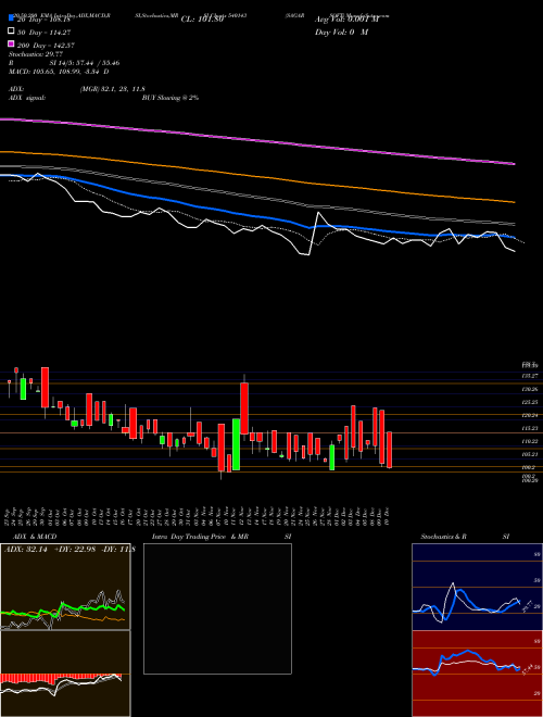 SAGARSOFT 540143 Support Resistance charts SAGARSOFT 540143 BSE