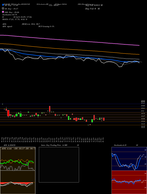 DRA 540144 Support Resistance charts DRA 540144 BSE