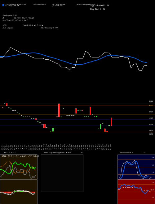Chart Acml (540146)  Technical (Analysis) Reports Acml [