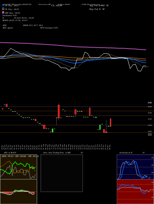 ACML 540146 Support Resistance charts ACML 540146 BSE