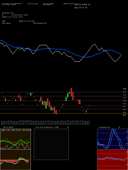 Chart Mhel (540150)  Technical (Analysis) Reports Mhel [