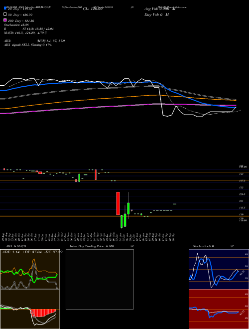 DIKSAT 540151 Support Resistance charts DIKSAT 540151 BSE