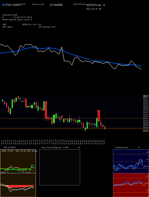 Chart Endurance (540153)  Technical (Analysis) Reports Endurance [