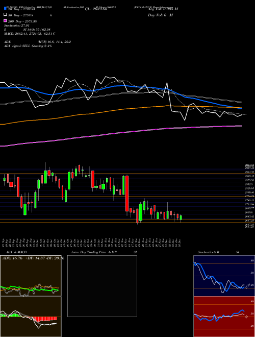 ENDURANCE 540153 Support Resistance charts ENDURANCE 540153 BSE