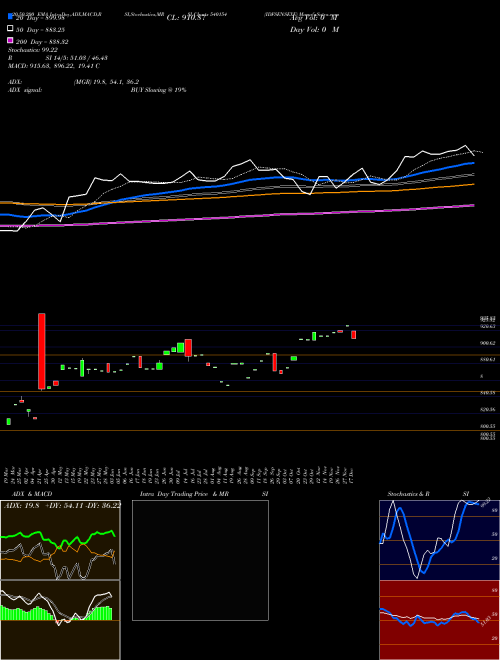 IDFSENSEXE 540154 Support Resistance charts IDFSENSEXE 540154 BSE