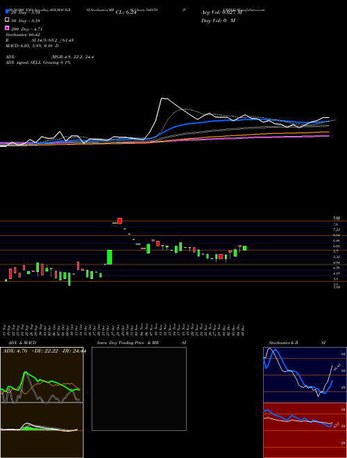 PURPLE 540159 Support Resistance charts PURPLE 540159 BSE