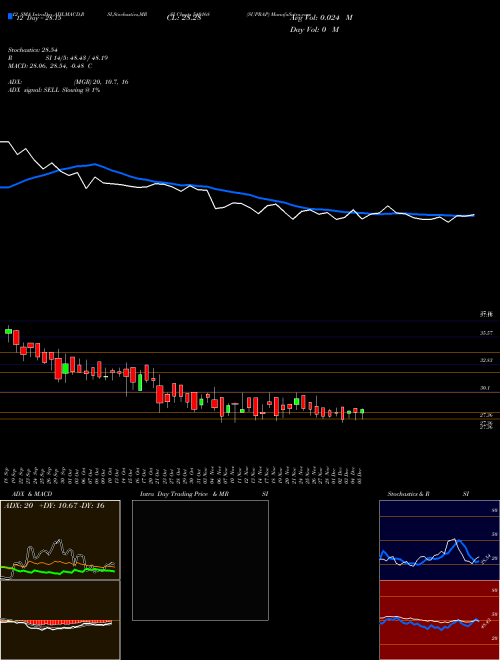 Chart Suprap (540168)  Technical (Analysis) Reports Suprap [