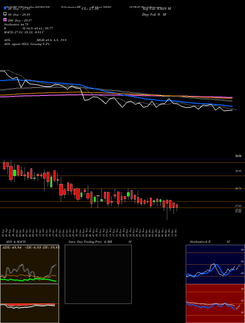SUPRAP 540168 Support Resistance charts SUPRAP 540168 BSE